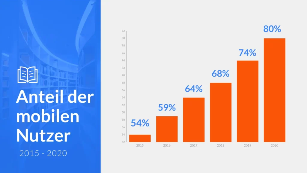 Was ist Webdesign? 8 Responsive Webdesign - Anteil mobiler Nutzer