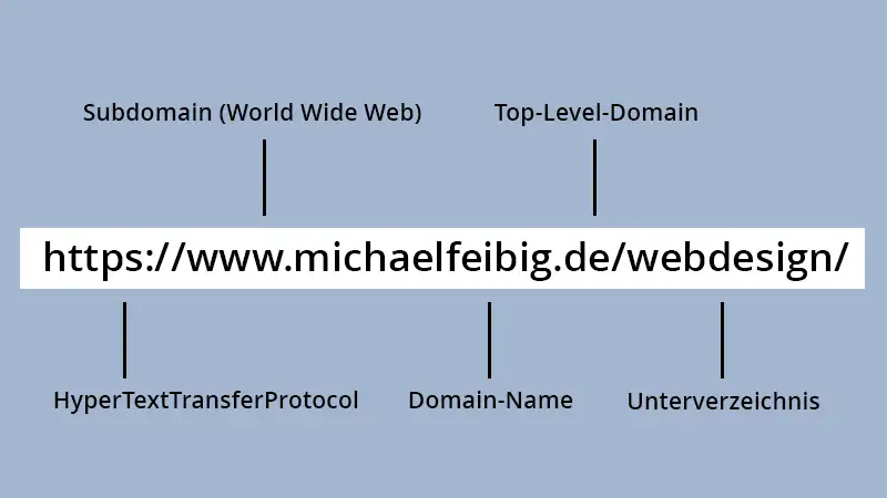 Der Aufbau einer URL